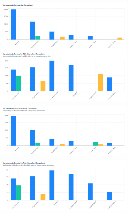 Bookings by Activity